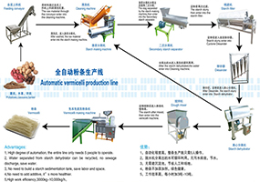 關(guān)于小流程組粉條生產(chǎn)線(xiàn)